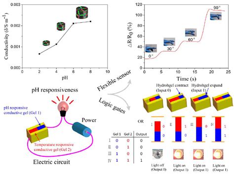 Polymers Free Full Text Smart Composite Hydrogels With Ph