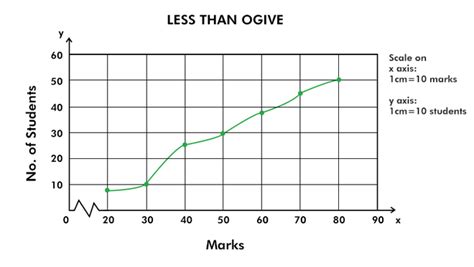 Ogive (Cumulative Frequency Curve) and its Types - GeeksforGeeks