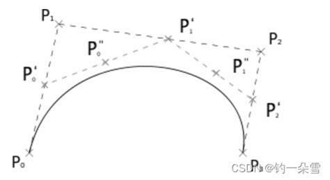 【图形学】贝塞尔曲线理论与实践四点贝塞尔曲线控制 Csdn博客