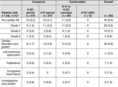 Table From Efficacy And Safety Of Subcutaneous Trastuzumab And