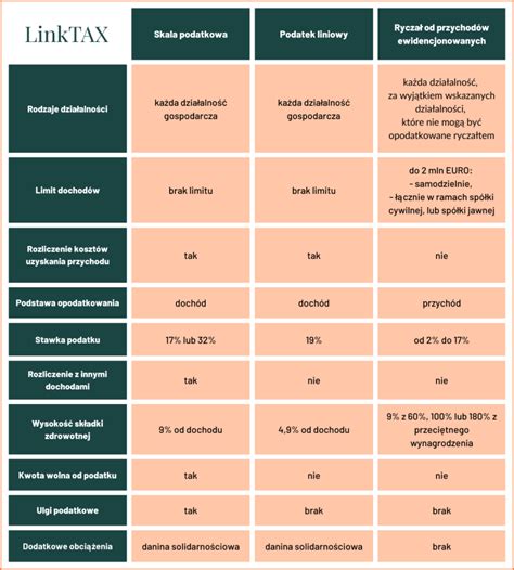 Jak zmienić formę opodatkowania w 2024 roku LinkTAX