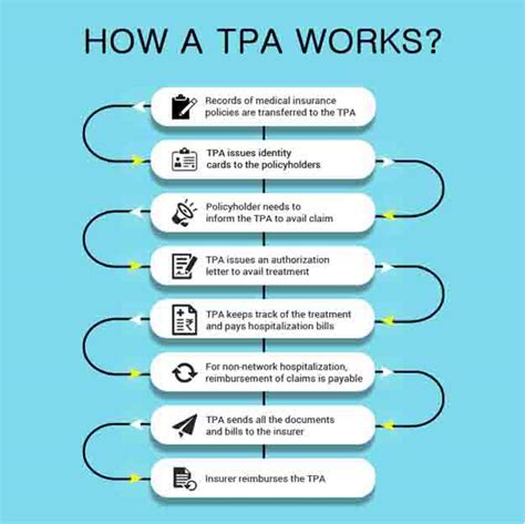 Third Party Administrators TPAs In Health Insurance ComparePolicy