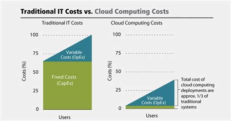 The Cost vs Benefit of the Cloud - Systech | Managed Services