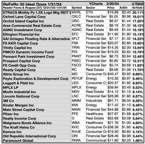 January Readers Noted 30 Ideal To Buy Dividend Dogs Seeking Alpha