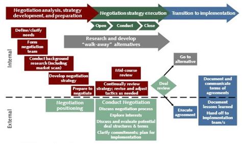 Key Success Factors For An Effective Procurement Negotiation Sipmm