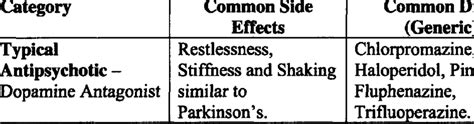 2: Common Side Effects of Antipsychotic Medications | Download Table