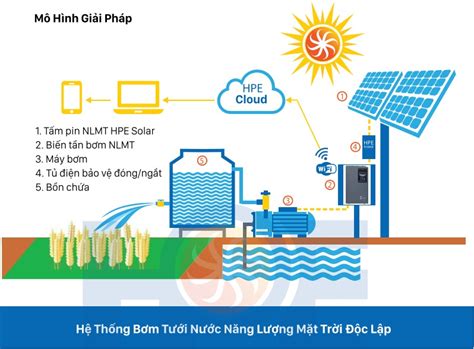 HỆ ThỐng BƠm NƯỚc TƯỚi NĂng LƯỢng MẶt TrỜi ĐỘc LẬp