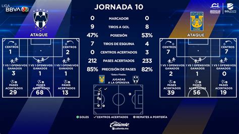 Liga Bbva Mx On Twitter Estos Son Los N Meros Que Dej La Igualada En