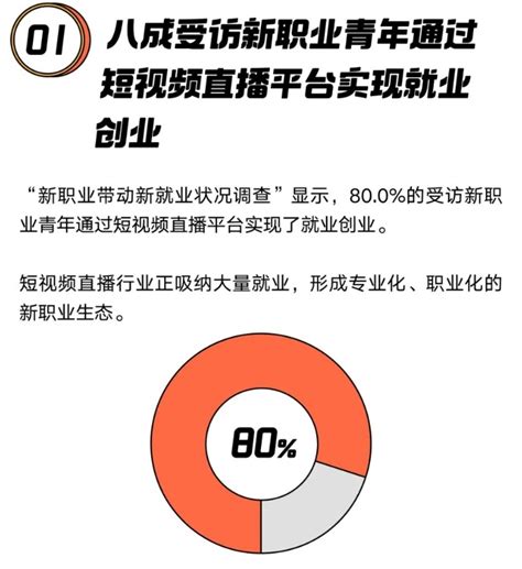 快手新职业带动新就业调查报告：短视频直播行业正吸纳大量就业 电商报