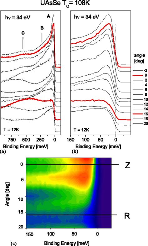 Color Online High Resolution Arpes Spectra Of Uasse Taken At A Photon