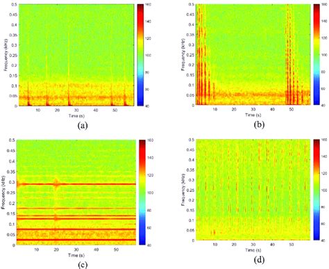 Color Online The Spectrogram Of Ambient Environment And Four Captured Download Scientific