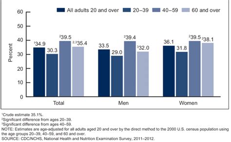 Age Adjusted Prevalence Of Obesity By Sex And Age Group Among Adults Download Scientific