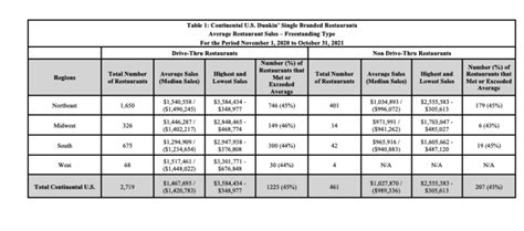 Dunkin' Donuts Franchise Cost, Fees & Earning Stats [2025]