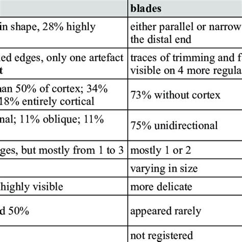 1. Characteristics of analysed artefacts. Main differences between... | Download Scientific Diagram