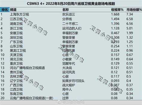 8月19日 8月21日csm63城电视剧收视率排行榜 We生活