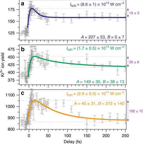 Control Of Kr Ionization Dynamics Time Dependent Kr Ion Yield For