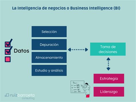 Business Intelligence O Inteligencia De Negocios ¿qué Es Y Por Qué Es Importante Milagros