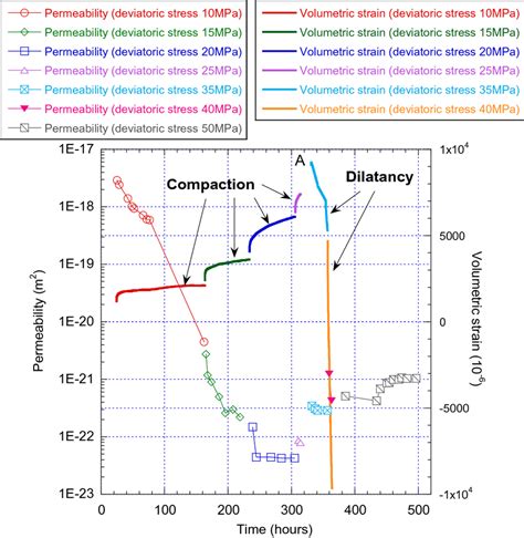 Variations Of Permeability And Volumetric Strain With Time At