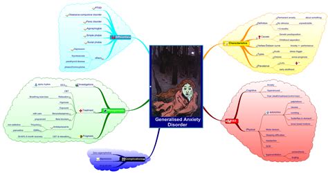 Mind Map of Generalised Anxiety Disorder