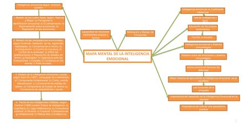 Mapa Mental Inteligencia Emocional Ppt