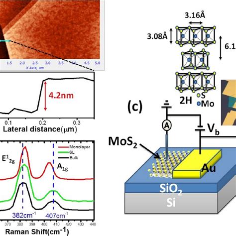 Pdf Bandgap And Doping Effects In Mos Measured By Scanning Tunneling