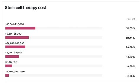 Stem Cell Therapy Cost In Data Analysis The Niche