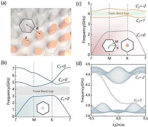 Figure From Chiral Topological Whispering Gallery Modes Formed By