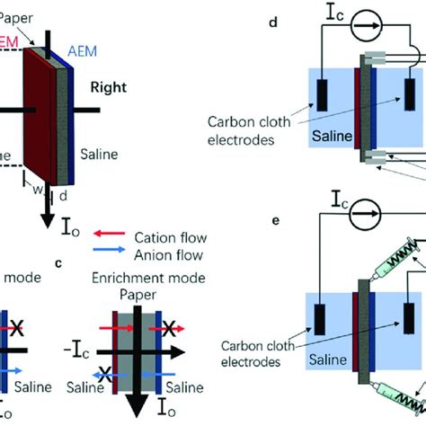 The Controlled Ionic Current I O Under Cyclic Modulation With The