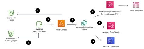 Cutting Edge Content Moderation Machine Learning Techniques In