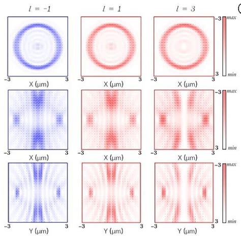 A The Polarization Ellipse And Intensity Distributions Of The