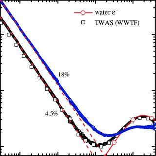 Plot Of Dc Of Was As A Function Of Frequency At C