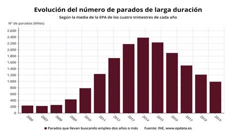 El Número De Parados De Larga Duración Bajó En 2019 Del Millón Por