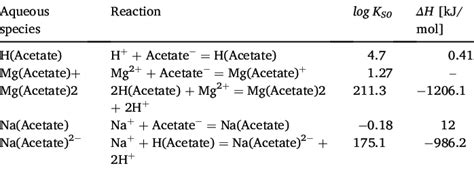 Thermodynamic data for acetate and its complexes in the system ...