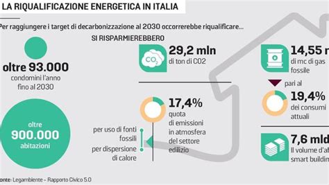 Casa Green Per Ridurre I Consumi Entro Anni Solo Abitazioni