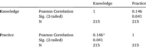 Pearson Product Moment Correlations Of Knowledge And Practices Of