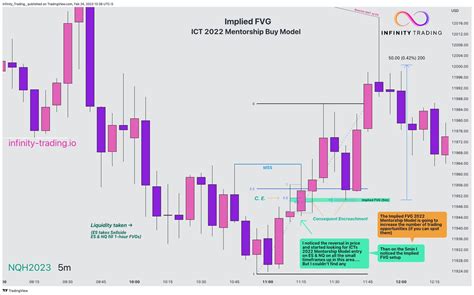 2 24 2023 Implied Fvg Ict 2022 Mentorship Buy Model After 11am Est I