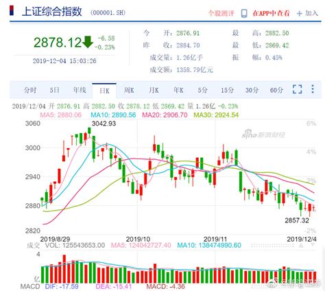 收评：三大股指弱势震荡沪指跌023 黄金板块强势财经头条