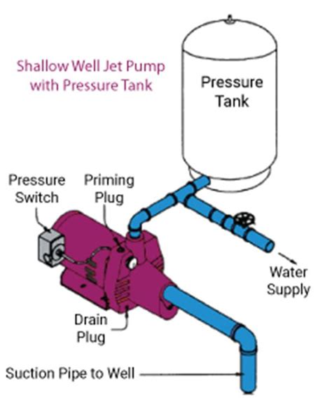 Shallow Well Jet Pump Installation Diagram