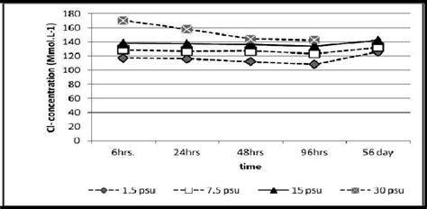 Chloride Cl Concentration Mmoll 1 Of T Zillii Plasma At Download Scientific Diagram