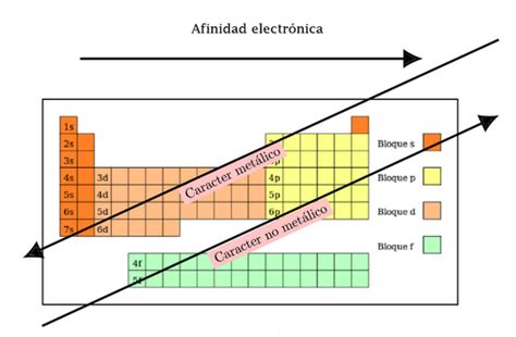 Clase digital 3 Propiedades periódicas de los elementos Recursos