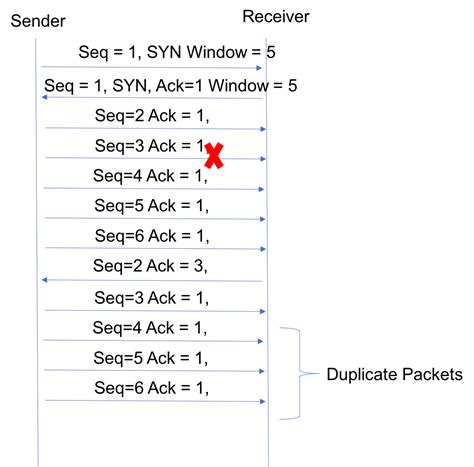 Tcp Selective Acknowledgement Network Analysis Using Wireshark