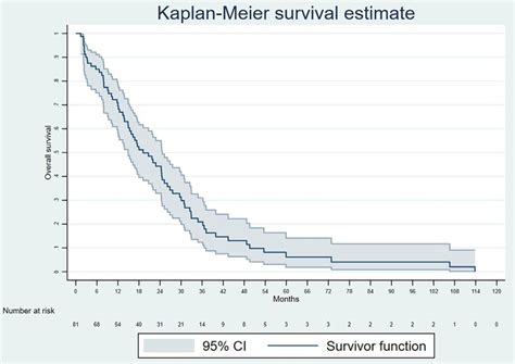 Kaplan Mayer Curve Of Overall Survival Ci‚ Confidence Interval