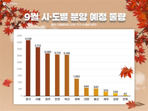 9월 전국 일반분양 2만663가구올해 서울 최대물량