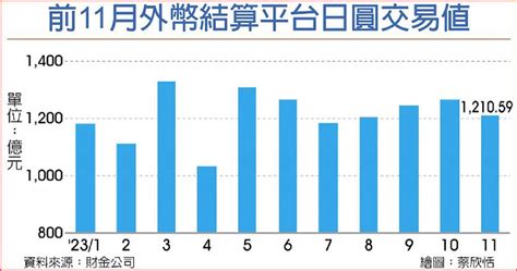 哈日熱 11月日圓換匯量 同期新高 日報 工商時報