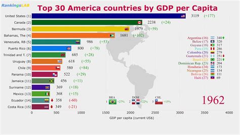 Top 30 America Latin America Countries GDP Per Capita 1960 2018