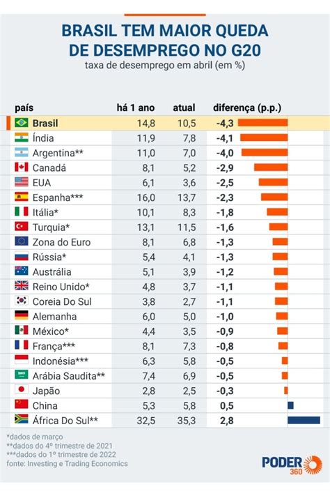 Brasil Tem Maior Queda De Desemprego Do G Em Recupera O