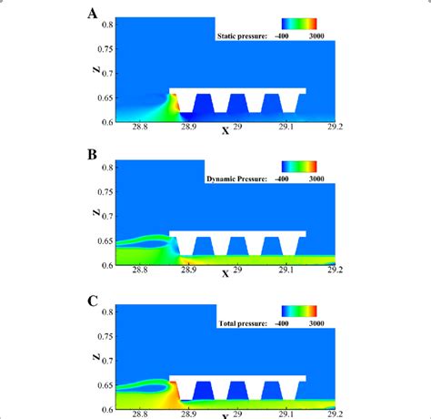 Static pressure (a), dynamic pressure (b) and total pressure (c) at t ...