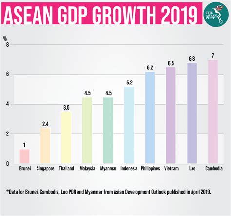 Asean Growth Slower Than Forecasted The Asean Post