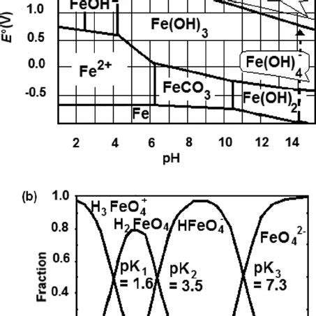 (PDF) Ferrate(VI): In Situ Generation and Water Treatment – A Review