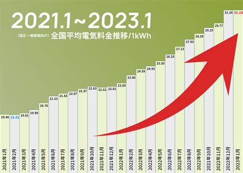 電気代高騰時代にオール電化で快適節約 フルコミホーム 国分ハウジンググループ